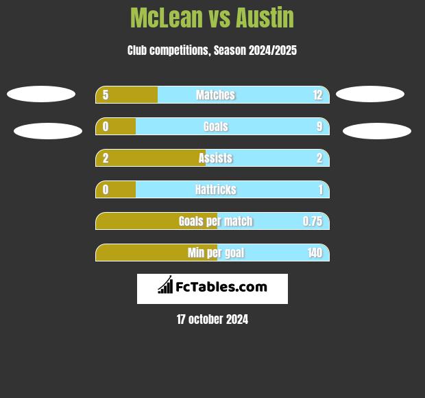 McLean vs Austin h2h player stats