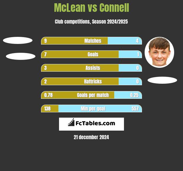 McLean vs Connell h2h player stats