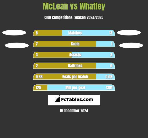 McLean vs Whatley h2h player stats