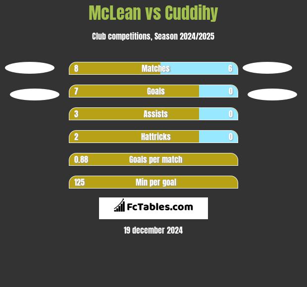 McLean vs Cuddihy h2h player stats