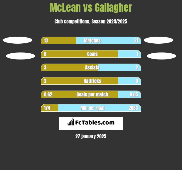 McLean vs Gallagher h2h player stats