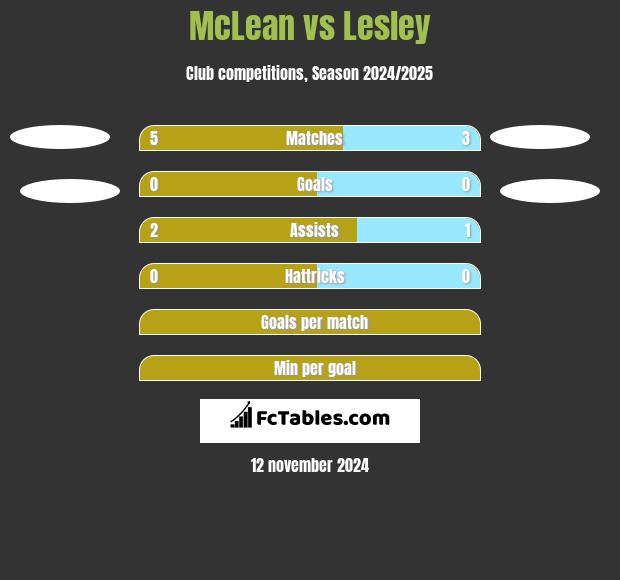 McLean vs Lesley h2h player stats