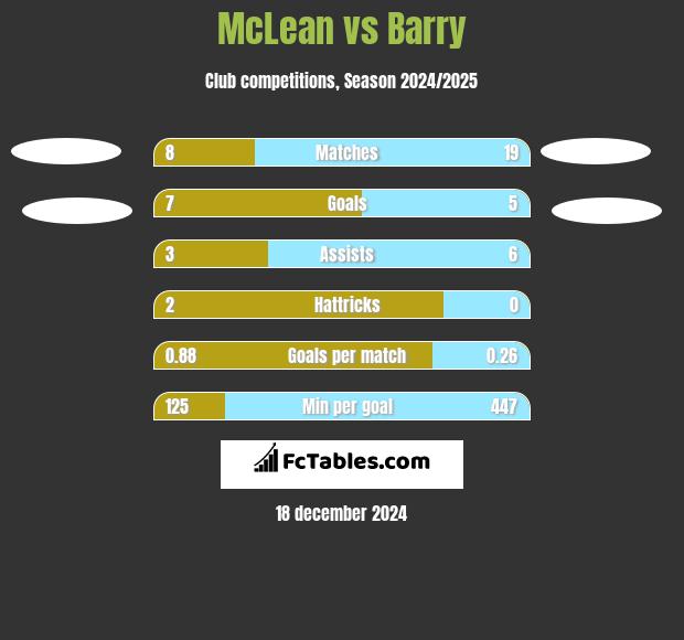 McLean vs Barry h2h player stats