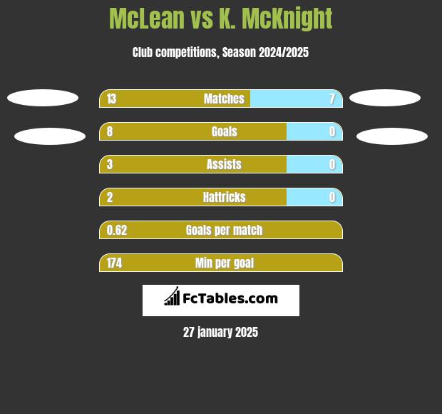 McLean vs K. McKnight h2h player stats