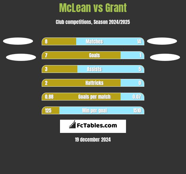 McLean vs Grant h2h player stats