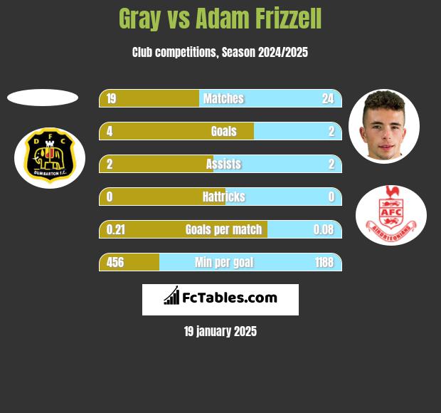 Gray vs Adam Frizzell h2h player stats