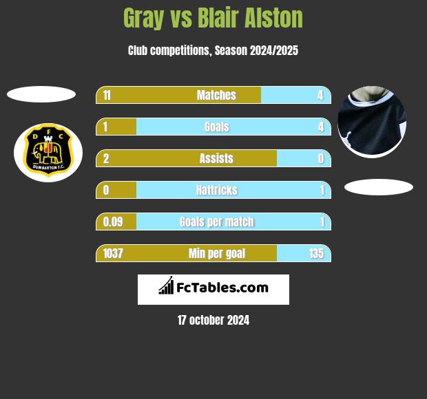 Gray vs Blair Alston h2h player stats