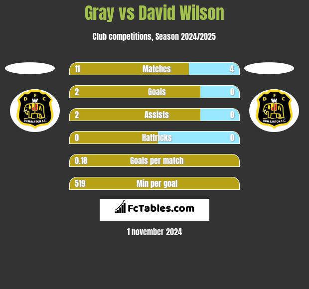 Gray vs David Wilson h2h player stats