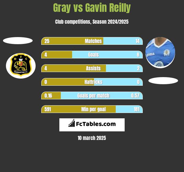 Gray vs Gavin Reilly h2h player stats