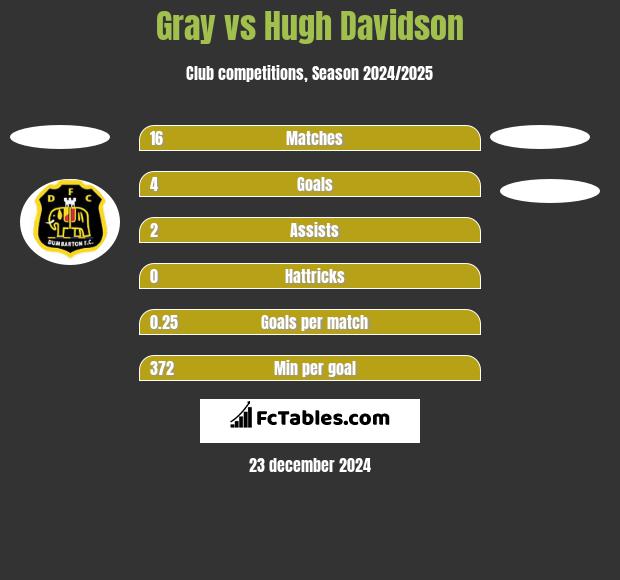 Gray vs Hugh Davidson h2h player stats