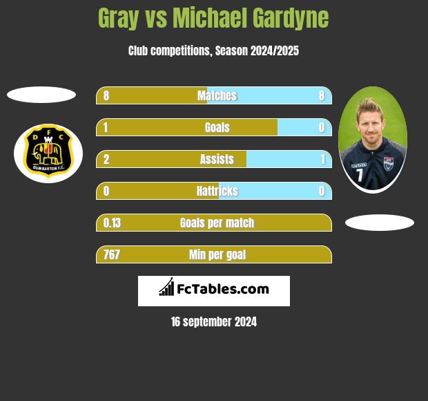 Gray vs Michael Gardyne h2h player stats