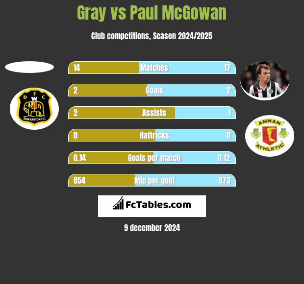 Gray vs Paul McGowan h2h player stats