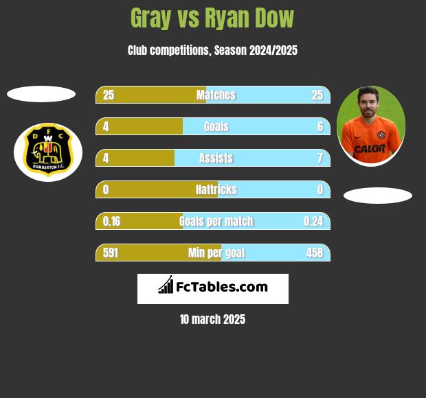 Gray vs Ryan Dow h2h player stats