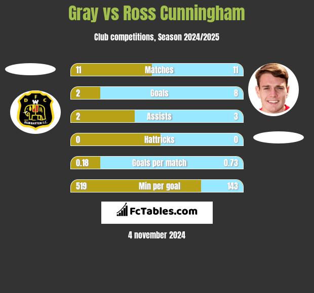 Gray vs Ross Cunningham h2h player stats