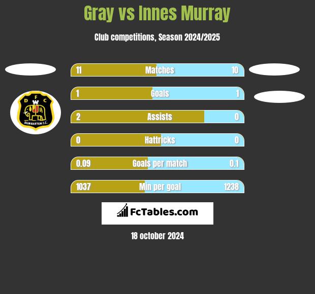 Gray vs Innes Murray h2h player stats