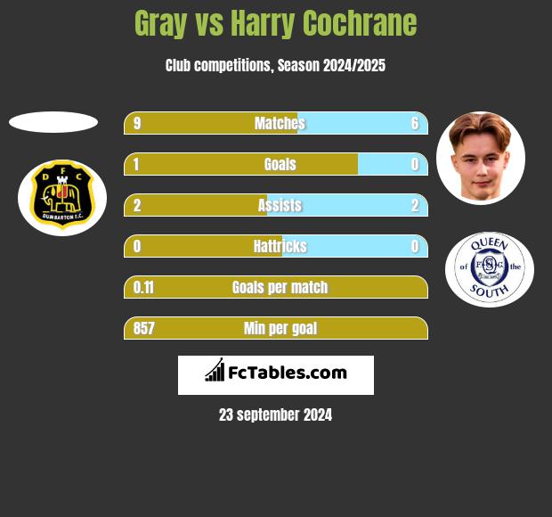 Gray vs Harry Cochrane h2h player stats