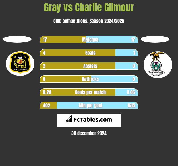 Gray vs Charlie Gilmour h2h player stats