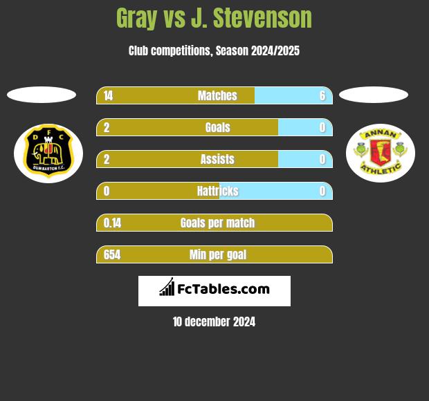 Gray vs J. Stevenson h2h player stats