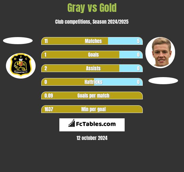 Gray vs Gold h2h player stats