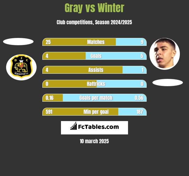 Gray vs Winter h2h player stats