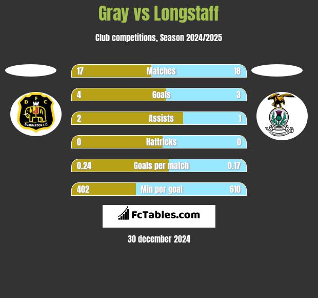 Gray vs Longstaff h2h player stats