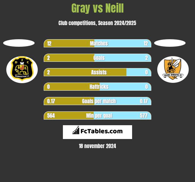 Gray vs Neill h2h player stats