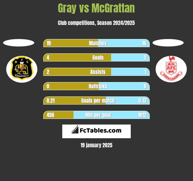 Gray vs McGrattan h2h player stats