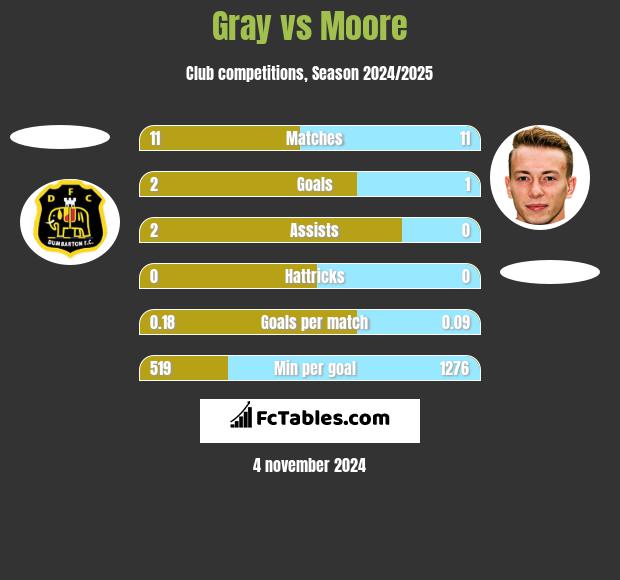 Gray vs Moore h2h player stats