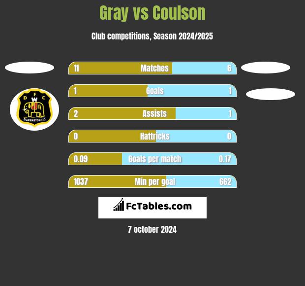 Gray vs Coulson h2h player stats