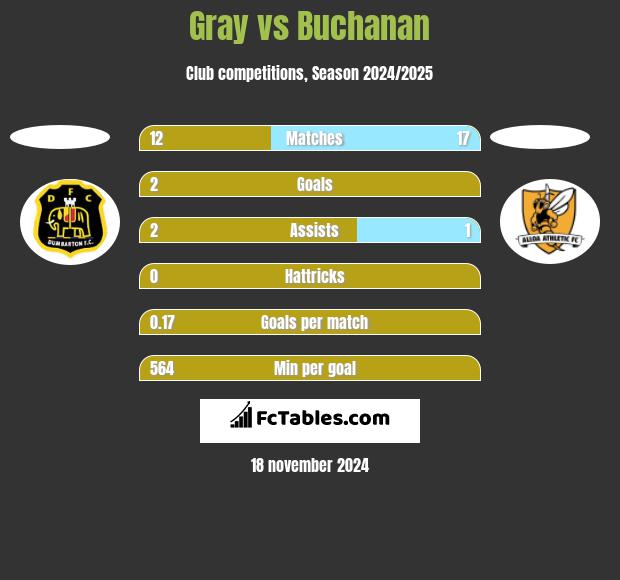 Gray vs Buchanan h2h player stats