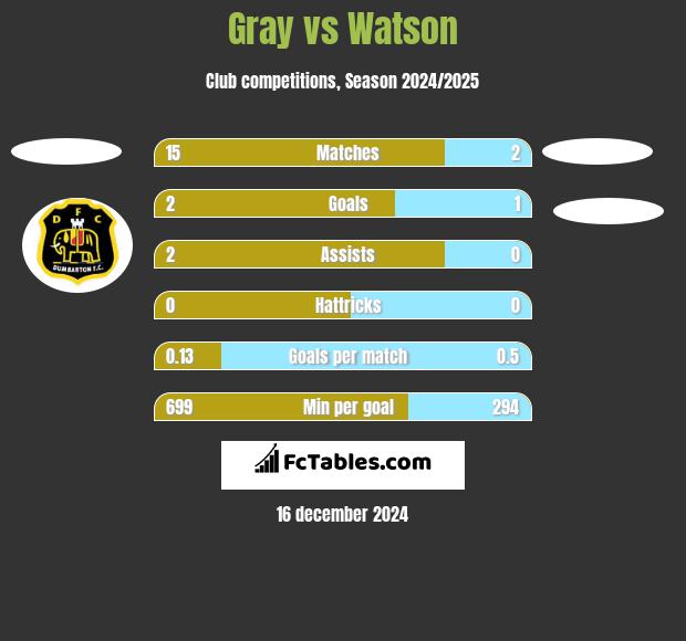 Gray vs Watson h2h player stats