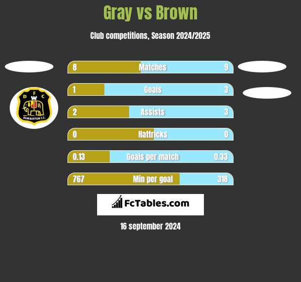 Gray vs Brown h2h player stats