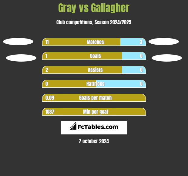 Gray vs Gallagher h2h player stats