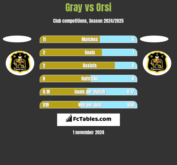 Gray vs Orsi h2h player stats