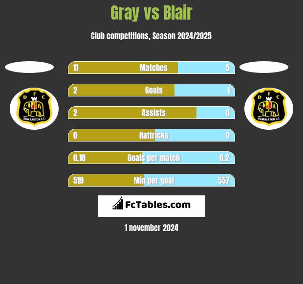 Gray vs Blair h2h player stats