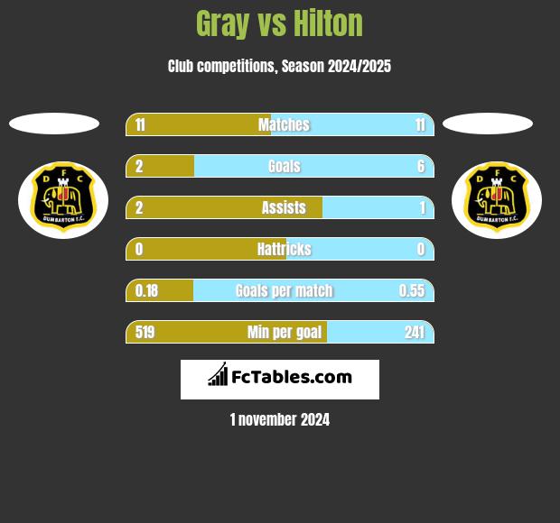 Gray vs Hilton h2h player stats