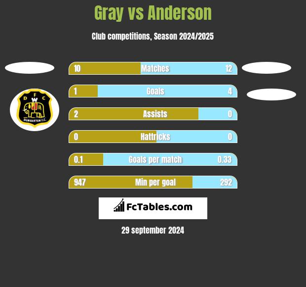 Gray vs Anderson h2h player stats