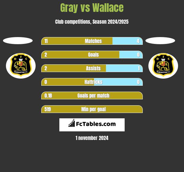 Gray vs Wallace h2h player stats