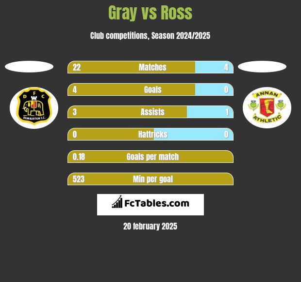 Gray vs Ross h2h player stats