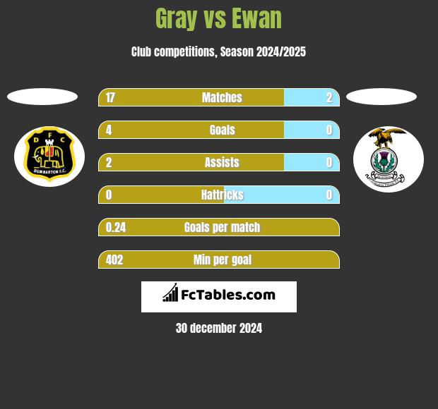 Gray vs Ewan h2h player stats