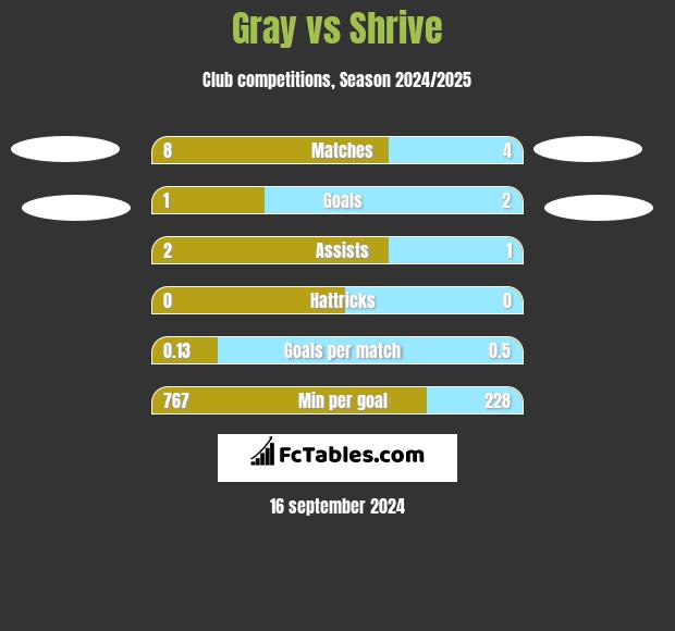 Gray vs Shrive h2h player stats