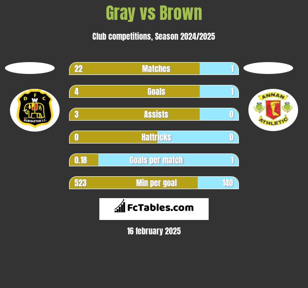 Gray vs Brown h2h player stats