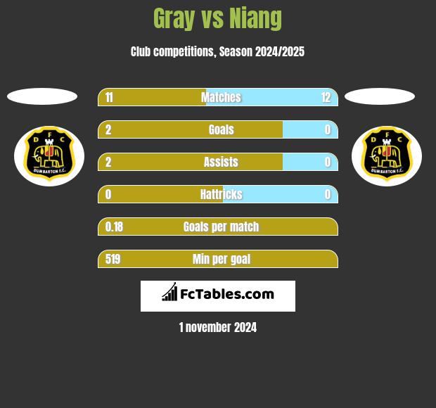 Gray vs Niang h2h player stats