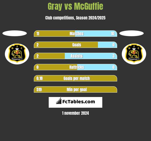 Gray vs McGuffie h2h player stats