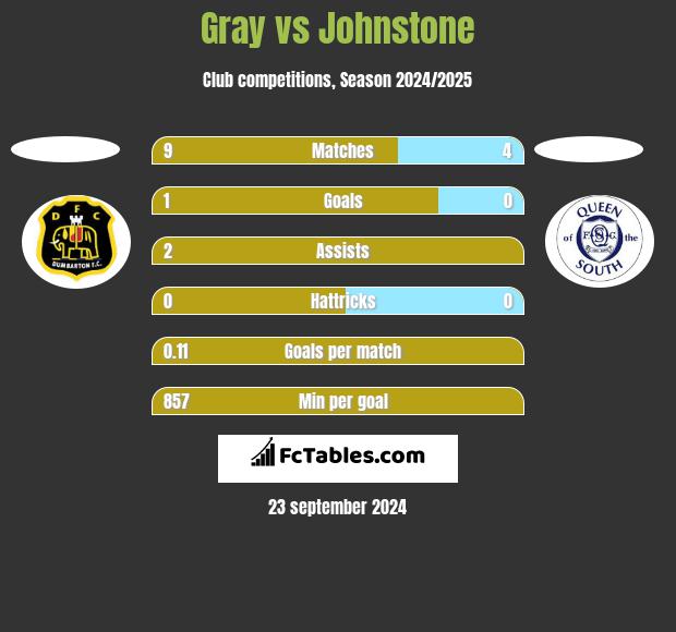 Gray vs Johnstone h2h player stats