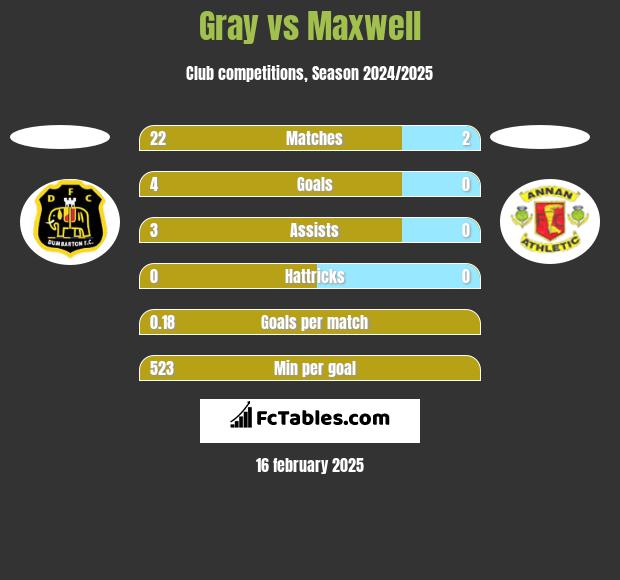 Gray vs Maxwell h2h player stats