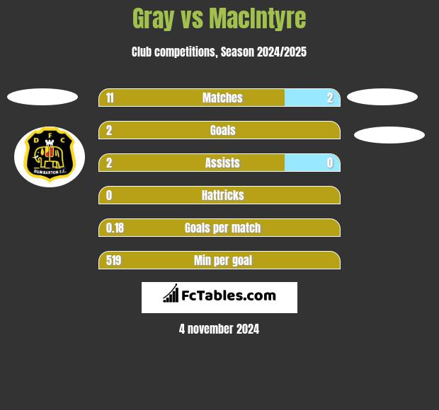 Gray vs MacIntyre h2h player stats