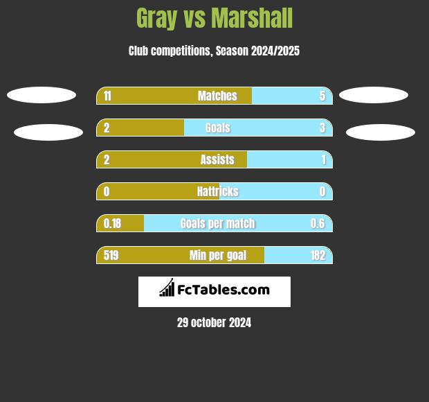 Gray vs Marshall h2h player stats