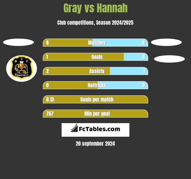 Gray vs Hannah h2h player stats