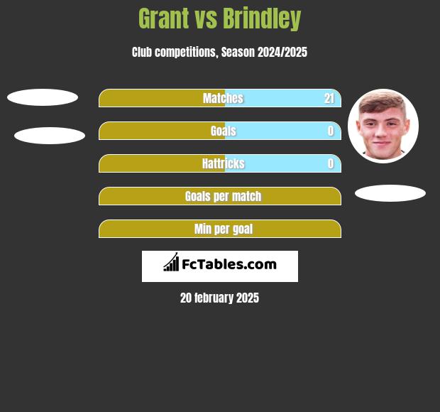 Grant vs Brindley h2h player stats